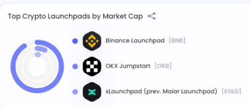 币安Launchpad在其财富效应背后又有什么不容忽视的战略意图呢?4 币安Launchpad在其财富效应背后又有什么不容忽视的战略意图呢?4