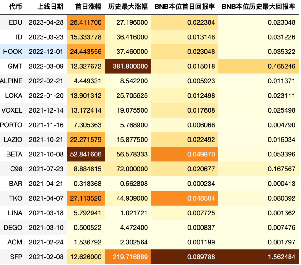 币安Launchpad在其财富效应背后又有什么不容忽视的战略意图呢?1 币安Launchpad在其财富效应背后又有什么不容忽视的战略意图呢?1