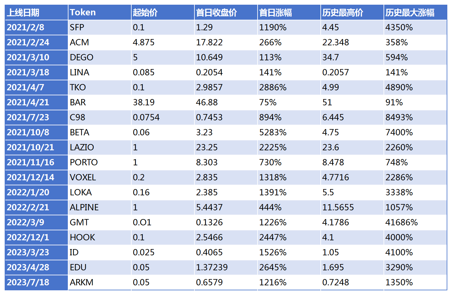 币安Launchpad在其财富效应背后又有什么不容忽视的战略意图呢?3 币安Launchpad在其财富效应背后又有什么不容忽视的战略意图呢?3