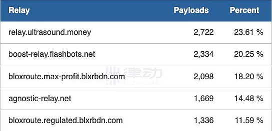 以太坊未来超90%区块结算将掌握在4家公司手中1 以太坊未来超90%区块结算将掌握在4家公司手中1