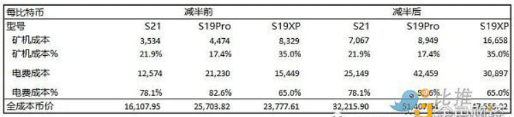 比特币挖矿行业的收益与成本分析1 比特币挖矿行业的收益与成本分析1