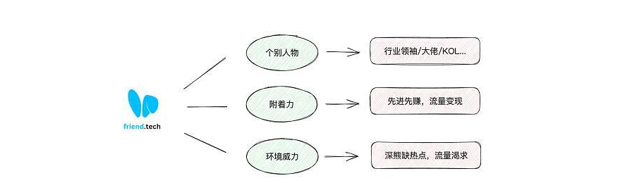 社交SocialFi能否重现DeFi Summer盛况?2 社交SocialFi能否重现DeFi Summer盛况?2