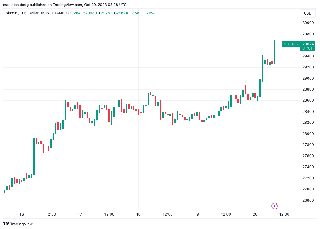 Ripple胜诉后,比特币突破3万美元,XRP价格上涨6% Ripple胜诉后,比特币突破3万美元,XRP价格上涨6%