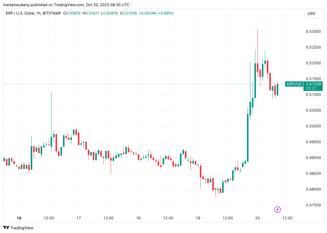 Ripple胜诉后,比特币突破3万美元,XRP价格上涨6%2 Ripple胜诉后,比特币突破3万美元,XRP价格上涨6%2