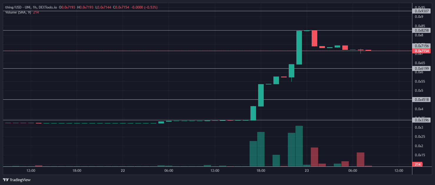 Nothing代币一夜之间爆涨112%,有可能成为下一个百倍币吗? Nothing代币一夜之间爆涨112%,有可能成为下一个百倍币吗?