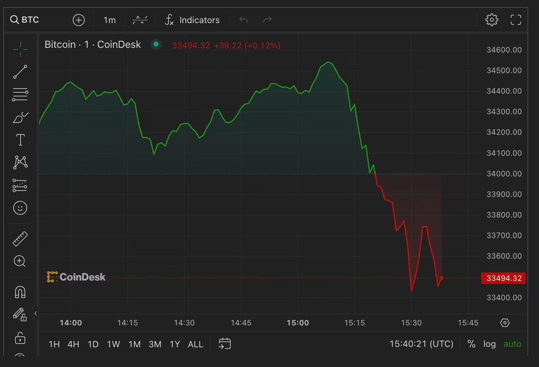 BlackRock BTC ETF从DTCC网站撤下后,比特币下跌 3% BlackRock BTC ETF从DTCC网站撤下后,比特币下跌 3%