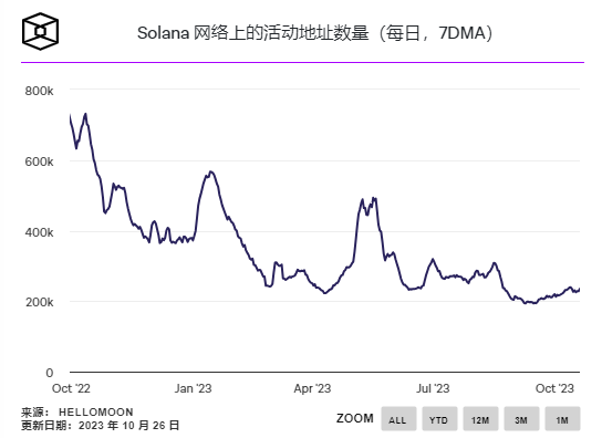 Solana增加孵化器以刺激增长 Solana增加孵化器以刺激增长