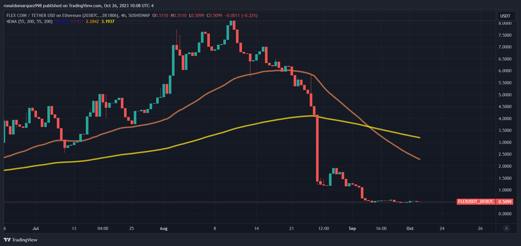 CoinFLEX和3AC创始人因挪用债权人资产而受到批评 CoinFLEX和3AC创始人因挪用债权人资产而受到批评