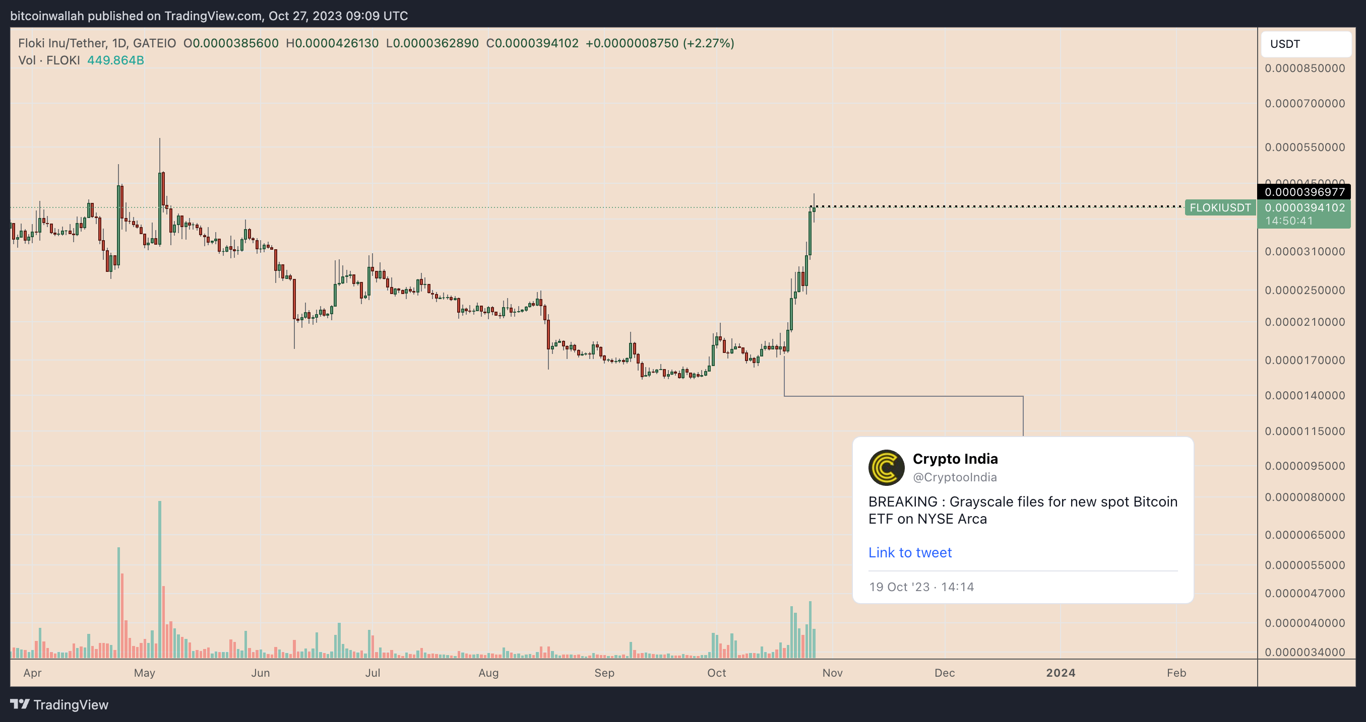 FLOKI价格一周暴涨140%——DOGE、PEPE等模因币终于苏醒了吗? FLOKI价格一周暴涨140%——DOGE、PEPE等模因币终于苏醒了吗?