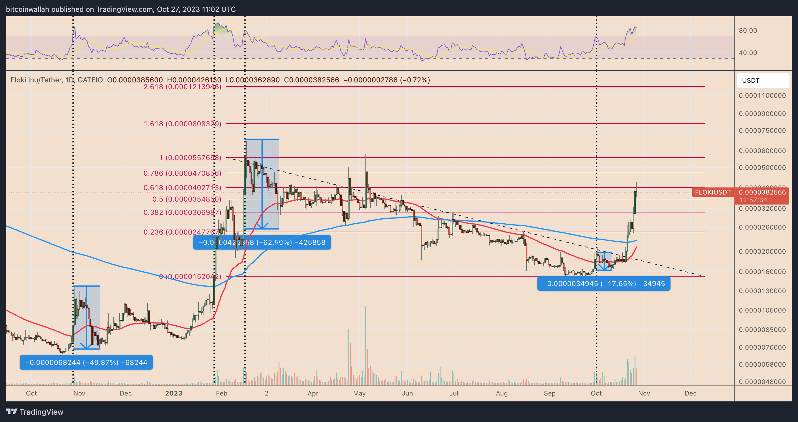 FLOKI价格一周暴涨140%——DOGE、PEPE等模因币终于苏醒了吗?1 FLOKI价格一周暴涨140%——DOGE、PEPE等模因币终于苏醒了吗?1