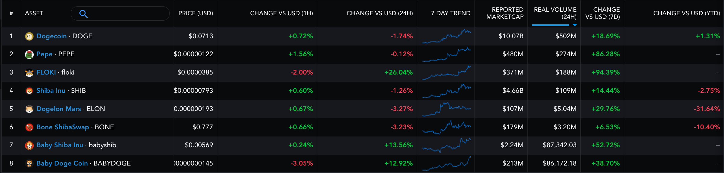 FLOKI价格一周暴涨140%——DOGE、PEPE等模因币终于苏醒了吗?2 FLOKI价格一周暴涨140%——DOGE、PEPE等模因币终于苏醒了吗?2