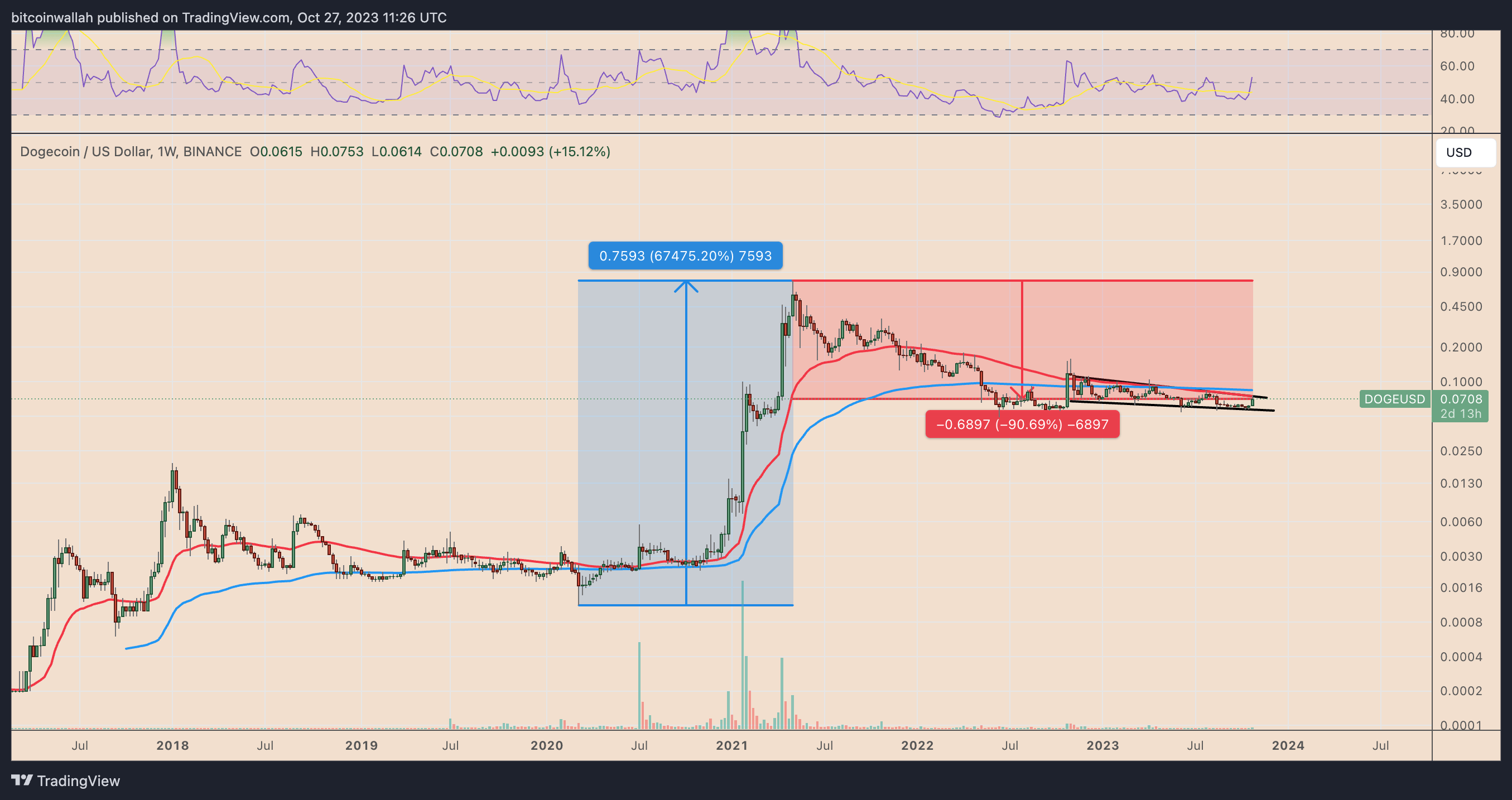 FLOKI价格一周暴涨140%——DOGE、PEPE等模因币终于苏醒了吗?3 FLOKI价格一周暴涨140%——DOGE、PEPE等模因币终于苏醒了吗?3