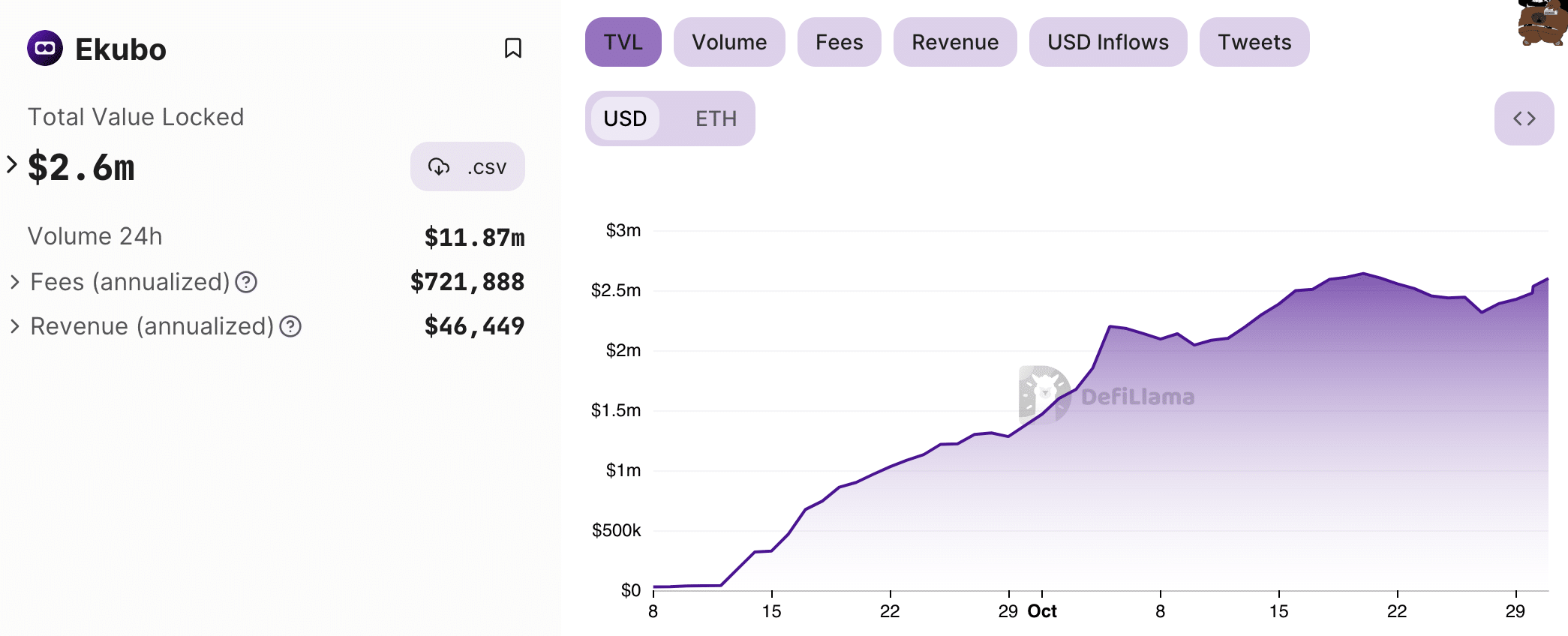 Uniswap DAO表示批准对Ekubo治理代币进行1200万美元投资 Uniswap DAO表示批准对Ekubo治理代币进行1200万美元投资