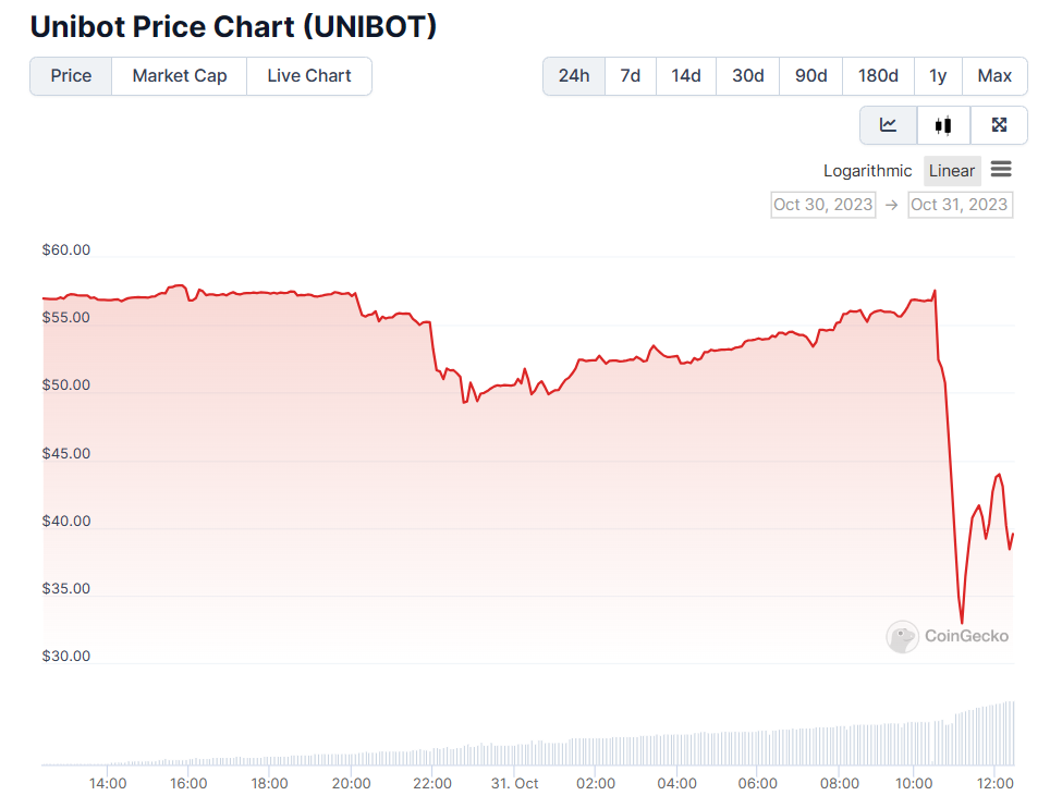 Unibot合约价值56万美元的漏洞导致代币价格暴跌超过40%1 Unibot合约价值56万美元的漏洞导致代币价格暴跌超过40%1
