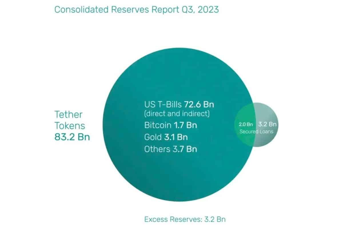 Tether第三季度证明显示有32亿美元超额储备支持 USDT