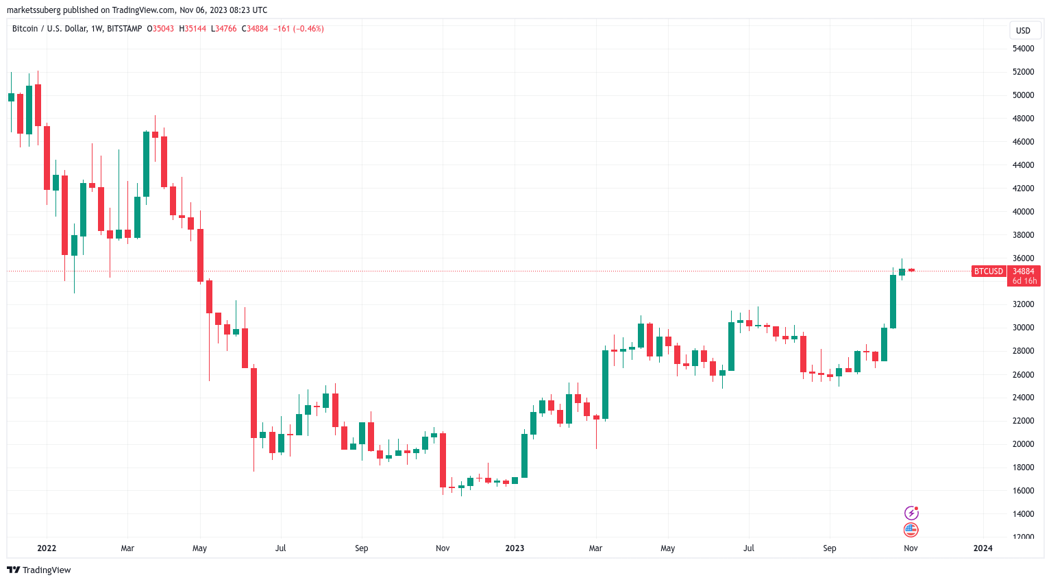 本周比特币需要了解的5件事:交易流量缺口达到10000比特币 本周比特币需要了解的5件事:交易流量缺口达到10000比特币