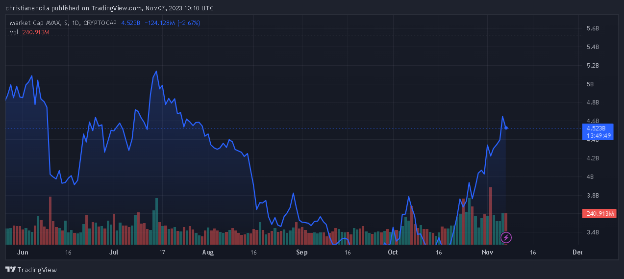 Avalanche首席执行官确认Ava Labs宣布裁员12%