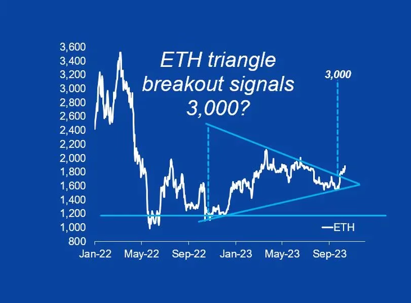 随着网络活动的飙升导致代币通货紧缩,以太坊可能会触及3,000美元 随着网络活动的飙升导致代币通货紧缩,以太坊可能会触及3,000美元