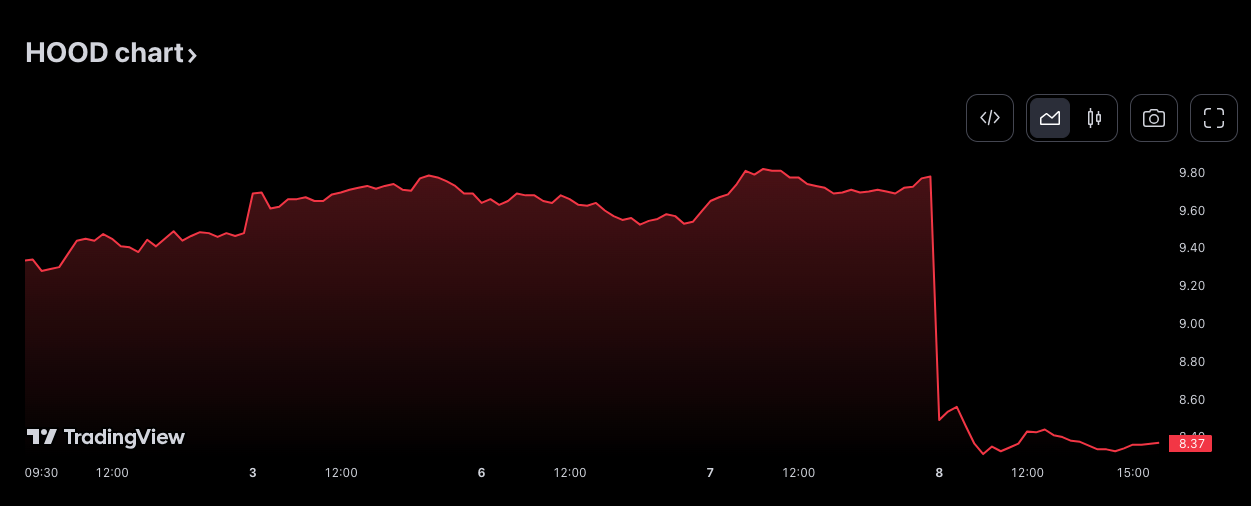 ARK在一天内购买了110万股Robinhood股票 ARK在一天内购买了110万股Robinhood股票