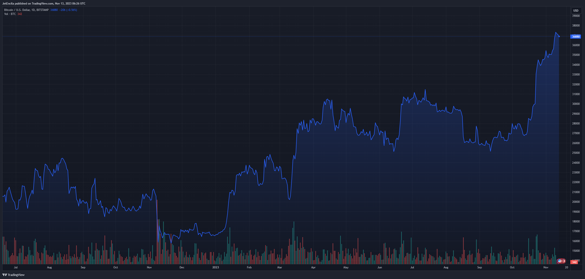 百万美元的比特币钱包数量在2023年狂潮中增加两倍1 百万美元的比特币钱包数量在2023年狂潮中增加两倍1