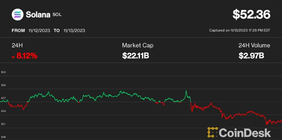 加密货币涨势因虚假BlackRock XRP信托文件而降温,Solana、Avalanche、Chainlink暴跌 8%-12% 加密货币涨势因虚假BlackRock XRP信托文件而降温,Solana、Avalanche、Chainlink暴跌 8%-12%