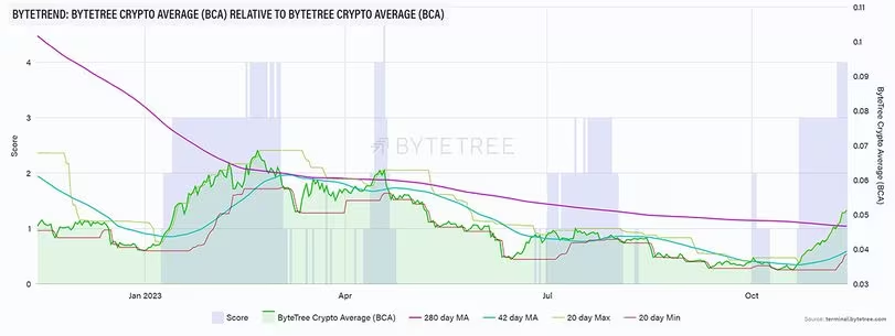 比特币反弹飙升6%,逼近3.8万美元 比特币反弹飙升6%,逼近3.8万美元