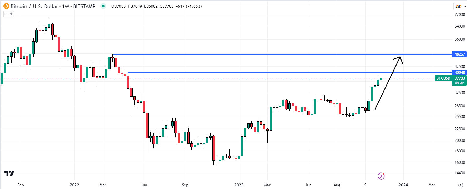 11月16日比特币行情预测:多头将价格推向年度新高 11月16日比特币行情预测:多头将价格推向年度新高
