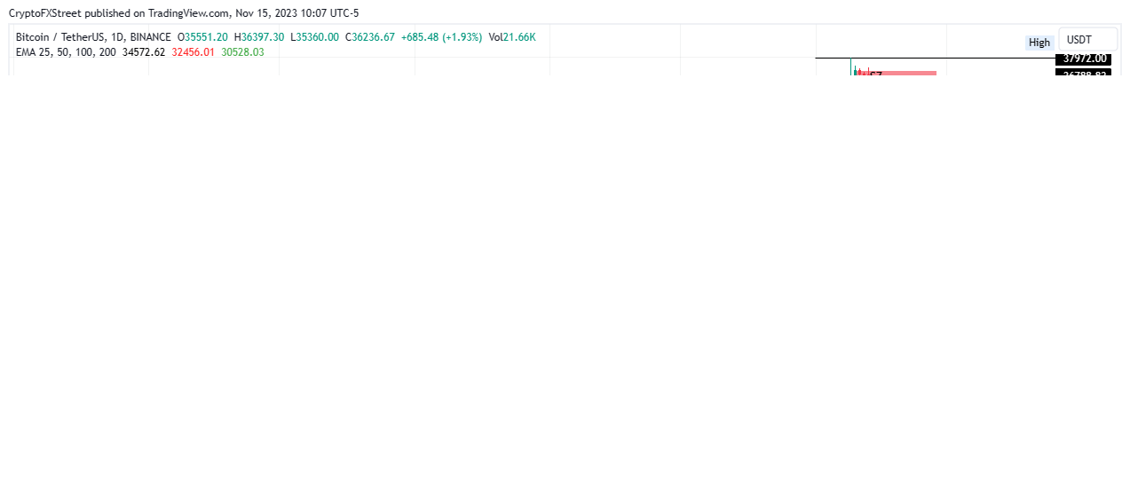 比特币、以太坊、瑞波币三大价格预测:比特币多头利用近期跌势,看涨40,000美元 比特币、以太坊、瑞波币三大价格预测:比特币多头利用近期跌势,看涨40,000美元