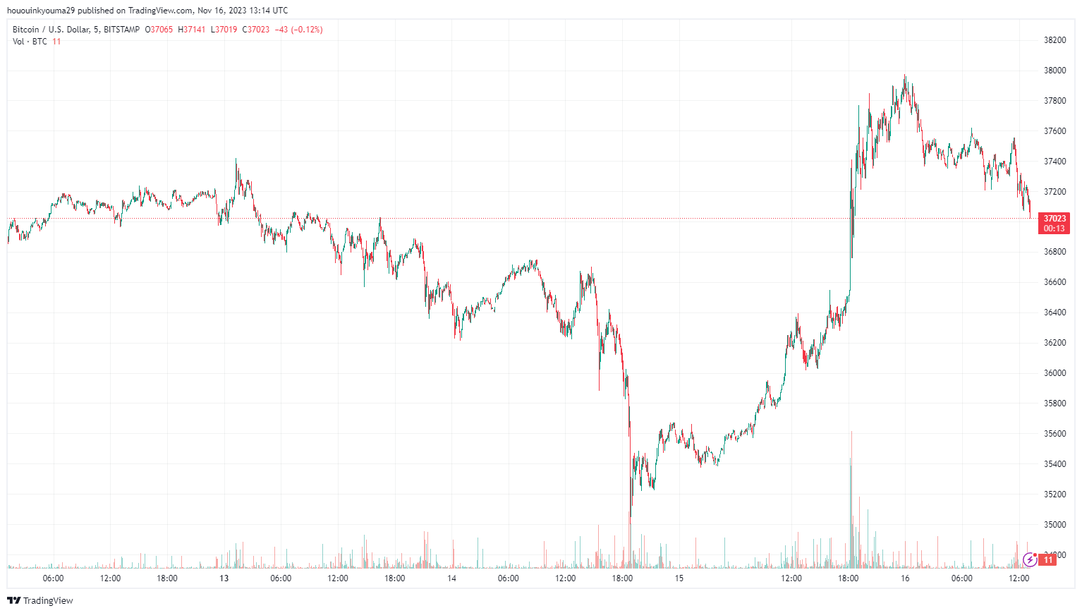 比特币上涨50%之前的Tether信号又回来了1 比特币上涨50%之前的Tether信号又回来了1