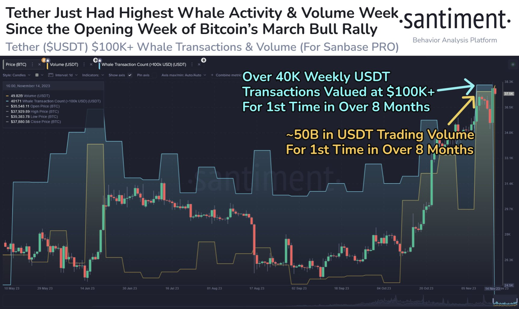 比特币上涨50%之前的Tether信号又回来了 比特币上涨50%之前的Tether信号又回来了