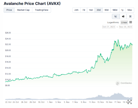 Avalanche的AVAX代币在以太坊竞争对手中引领价格上涨 Avalanche的AVAX代币在以太坊竞争对手中引领价格上涨
