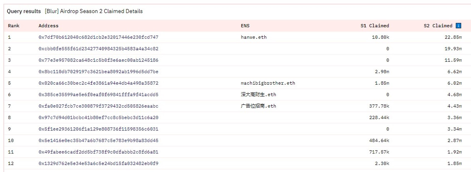 用户在NFT市场第二季空投中领取1100万美元的Blur代币奖励 用户在NFT市场第二季空投中领取1100万美元的Blur代币奖励