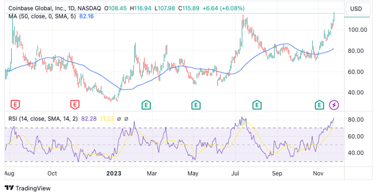 Coinbase币24小时内上涨49.7%达到2022年5月以来的最高水平 Coinbase币24小时内上涨49.7%达到2022年5月以来的最高水平