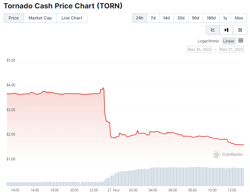 币安宣布下架后,Tornado Cash代币下跌57% 币安宣布下架后,Tornado Cash代币下跌57%