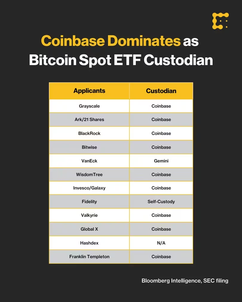 Coinbase正在主导一项重要的比特币ETF服务 Coinbase正在主导一项重要的比特币ETF服务