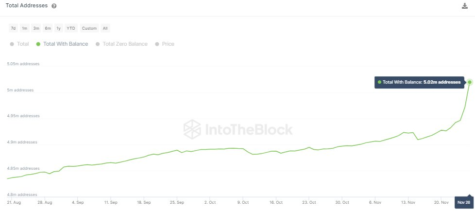 狗狗币信仰不断增长:现在已有500万用户支持DOGE 狗狗币信仰不断增长:现在已有500万用户支持DOGE