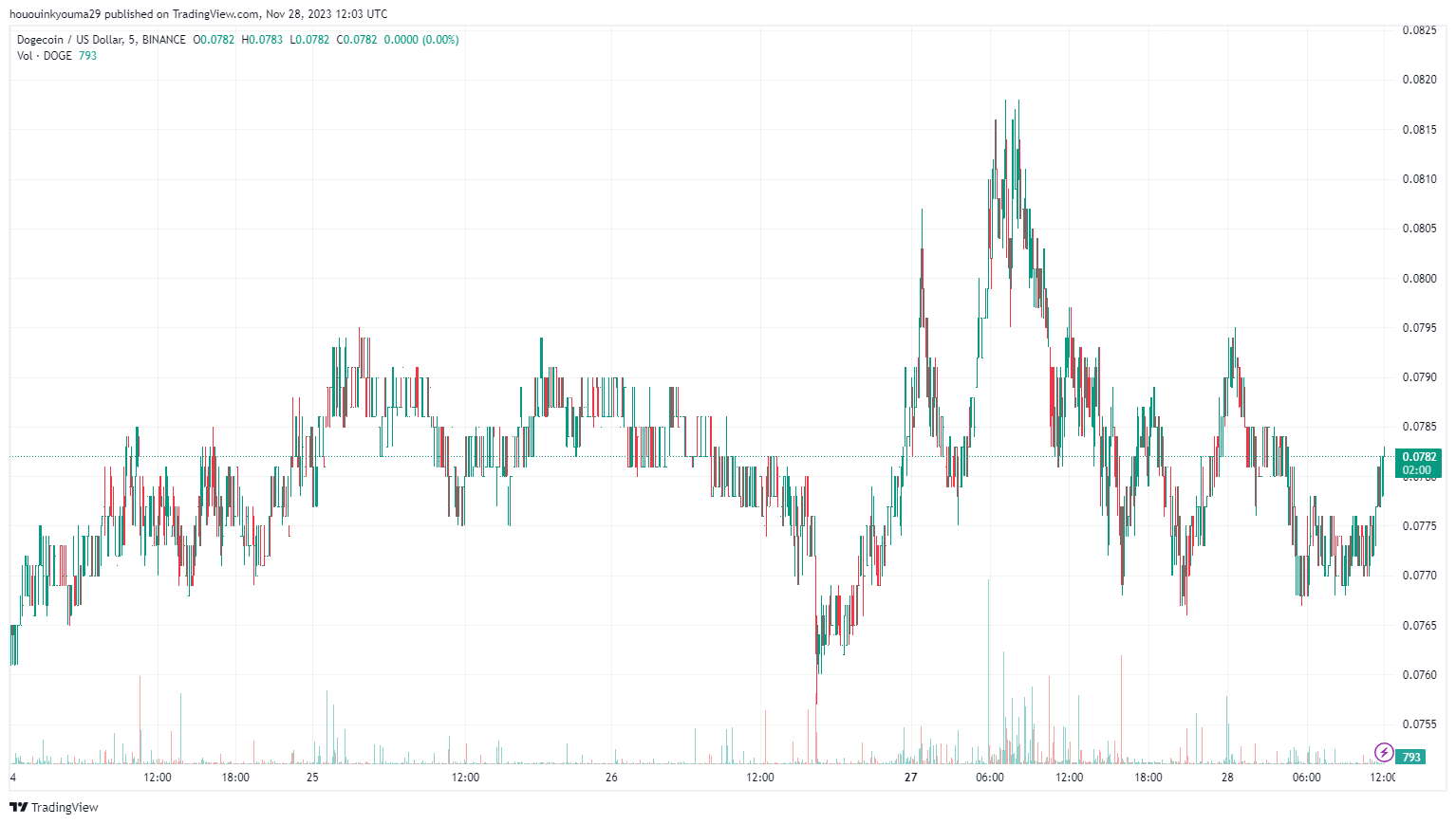 狗狗币信仰不断增长:现在已有500万用户支持DOGE2 狗狗币信仰不断增长:现在已有500万用户支持DOGE2