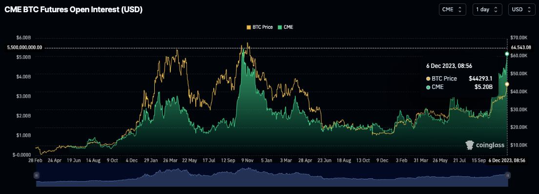 CME比特币期货未平仓合约接近2021年历史新高 CME比特币期货未平仓合约接近2021年历史新高