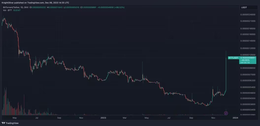 BitTorrent的BTT代币价值翻倍,其发行的Tron已拥有2亿用户 BitTorrent的BTT代币价值翻倍,其发行的Tron已拥有2亿用户
