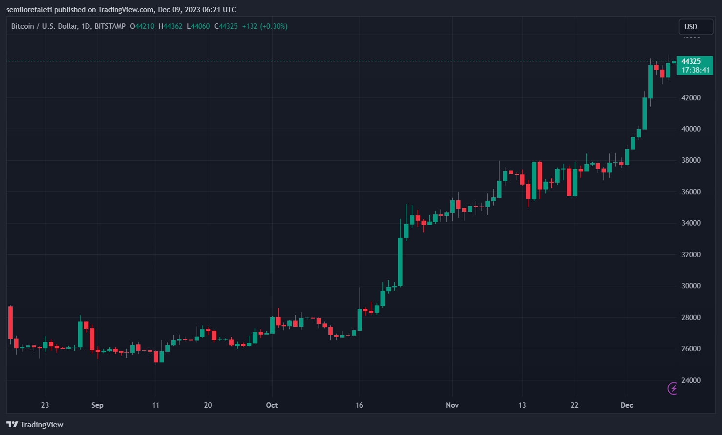 美国证券交易委员会(SEC)与富达(Fidelity)就现货比特币ETF申请举行会谈 美国证券交易委员会(SEC)与富达(Fidelity)就现货比特币ETF申请举行会谈