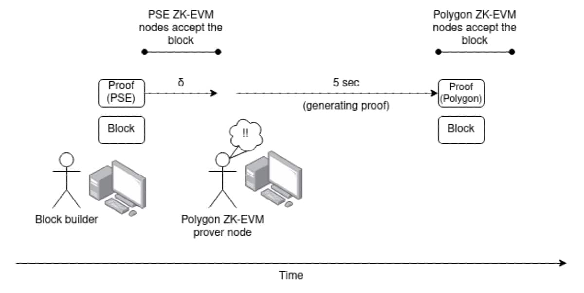 Vitalik Buterin提议采用ZK-EVM以增强以太坊主链效率 Vitalik Buterin提议采用ZK-EVM以增强以太坊主链效率