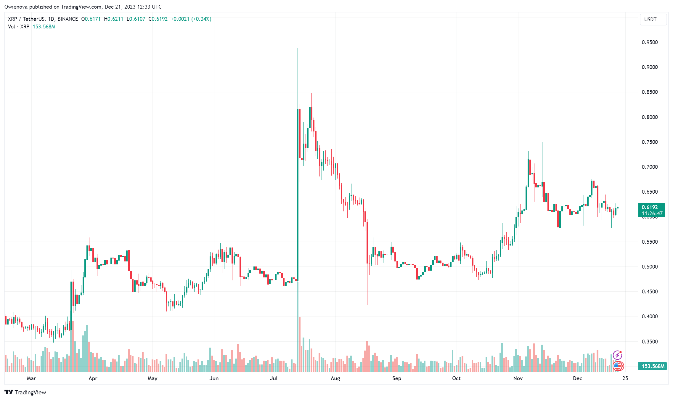 瑞波币XRP行情反弹,Ripple进行了大量XRP交易 瑞波币XRP行情反弹,Ripple进行了大量XRP交易