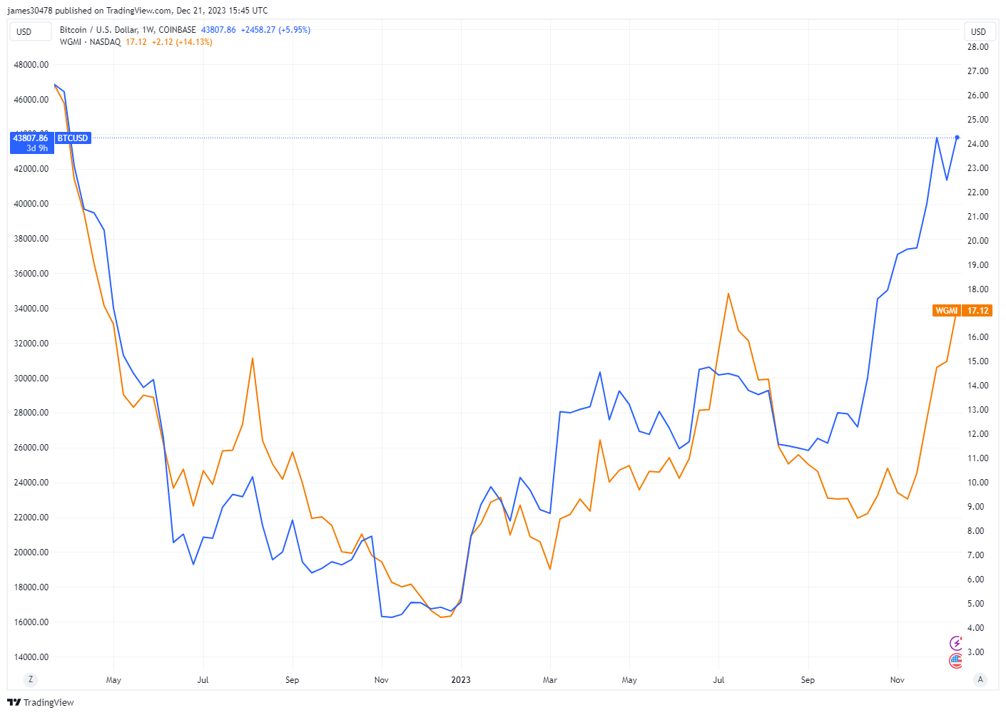 比特币矿商以惊人的涨幅超越了加密货币本身165%的涨幅1 比特币矿商以惊人的涨幅超越了加密货币本身165%的涨幅1