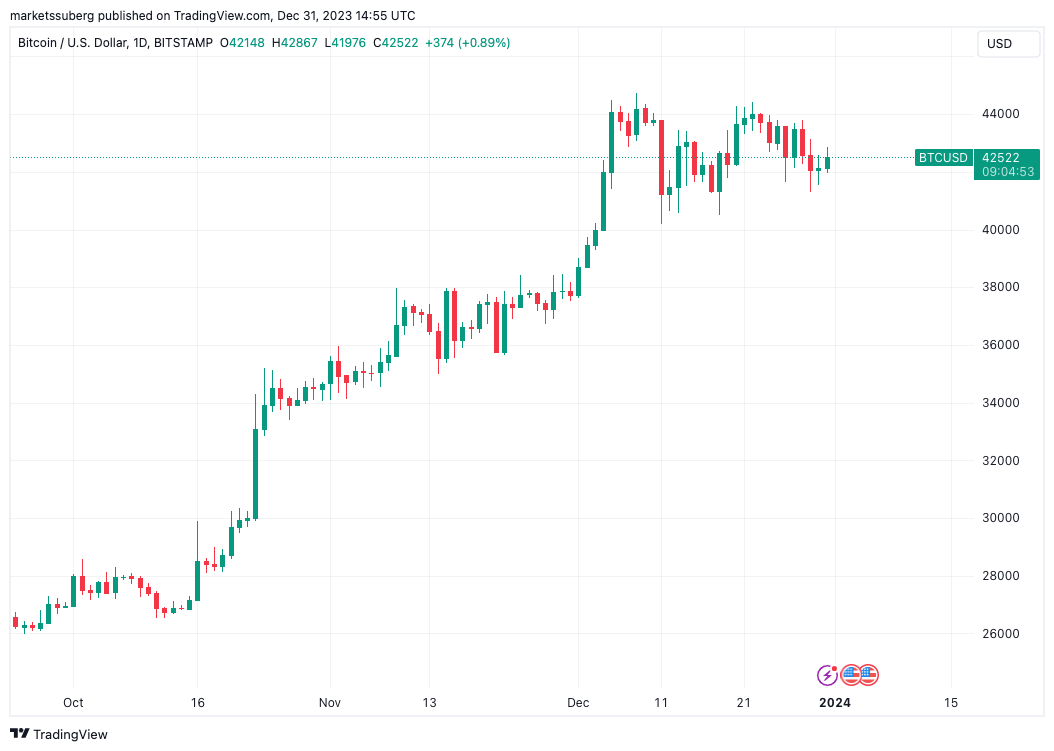比特币2023年收盘价为4.2万美元,比特币OG称 ETF未计入价格 比特币2023年收盘价为4.2万美元,比特币OG称 ETF未计入价格