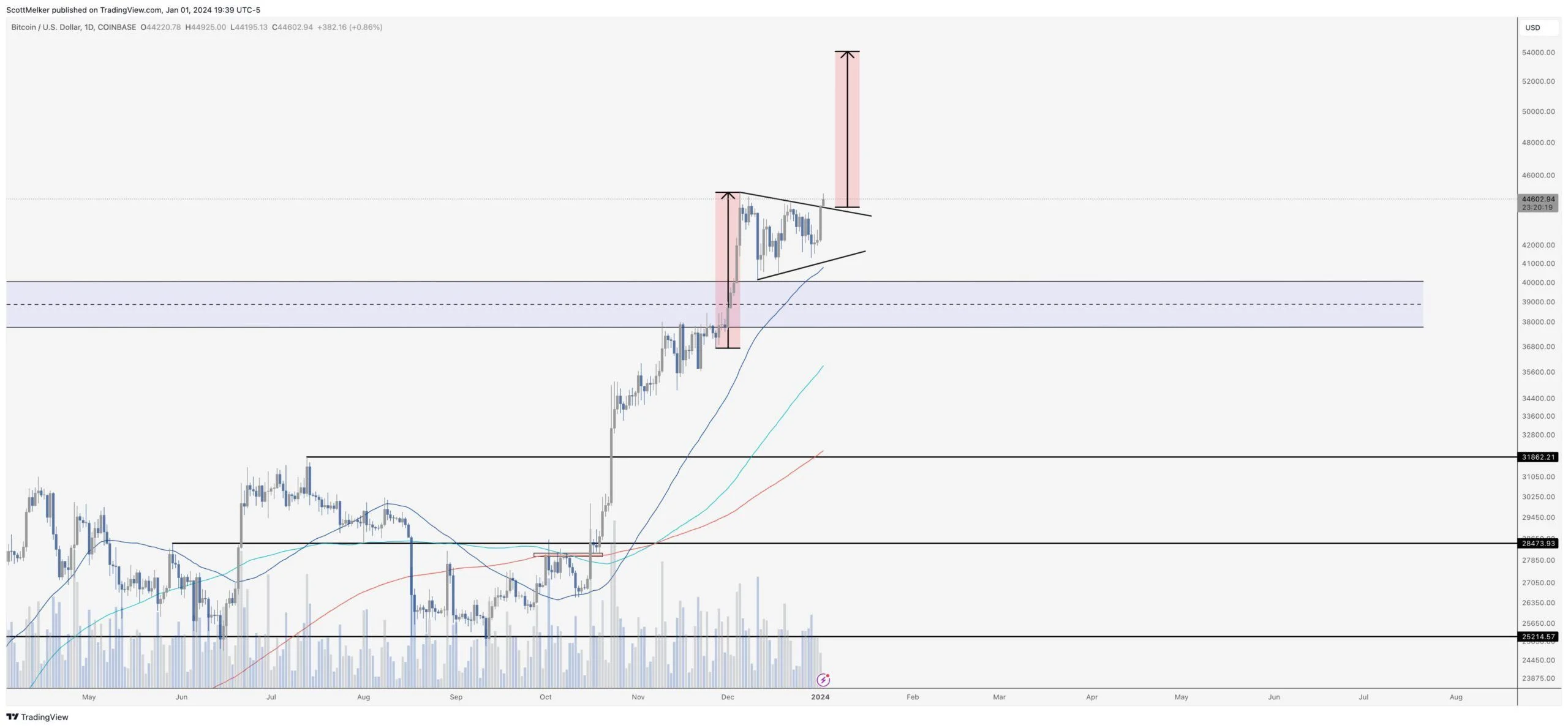 随着ETF决策临近,比特币(BTC)突破45000美元,下一个是50000美元吗?1 随着ETF决策临近,比特币(BTC)突破45000美元,下一个是50000美元吗?1