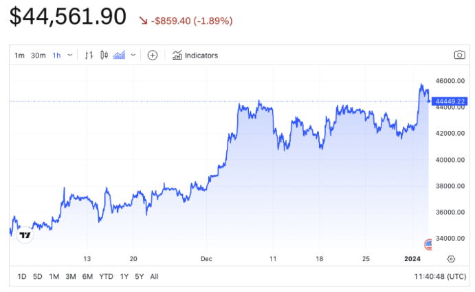 Matrixport 分析师表示SEC将在一月份拒绝所有比特币现货ETF