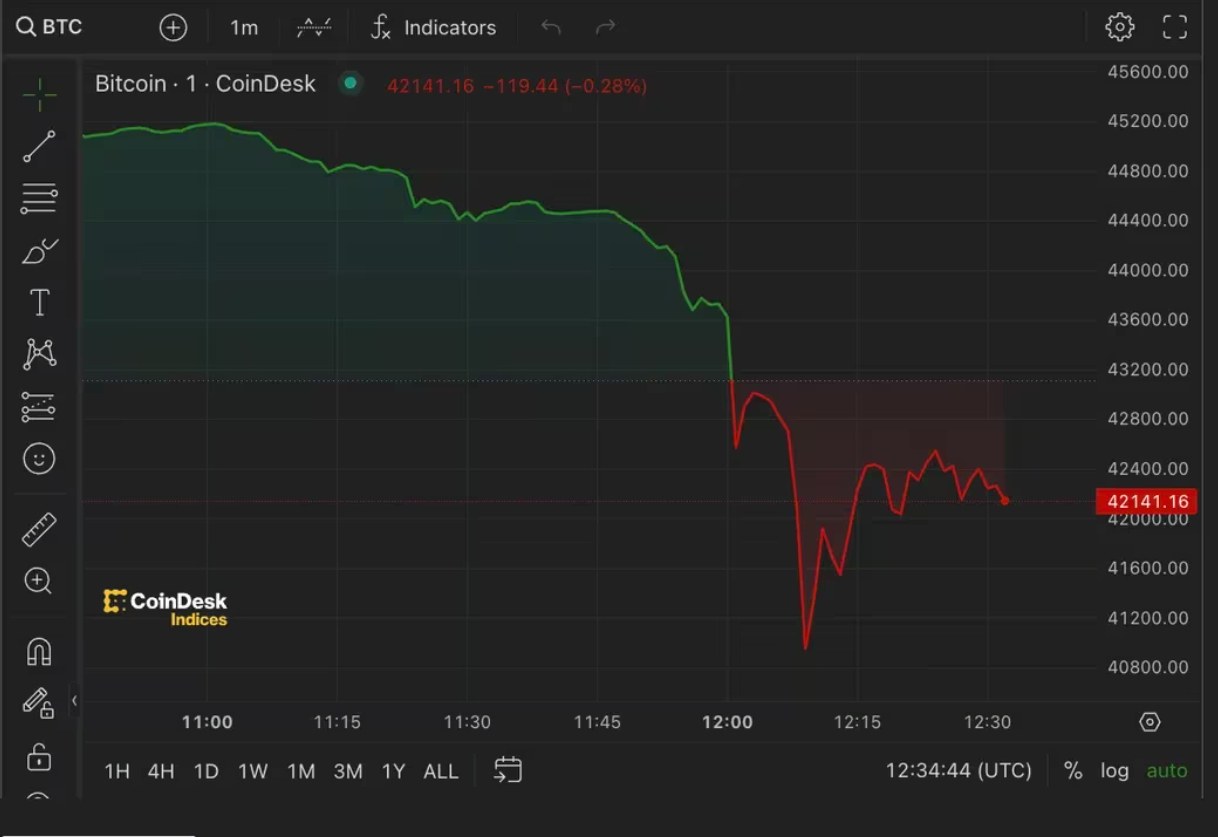 比特币暴跌，两小时内清算4亿美元