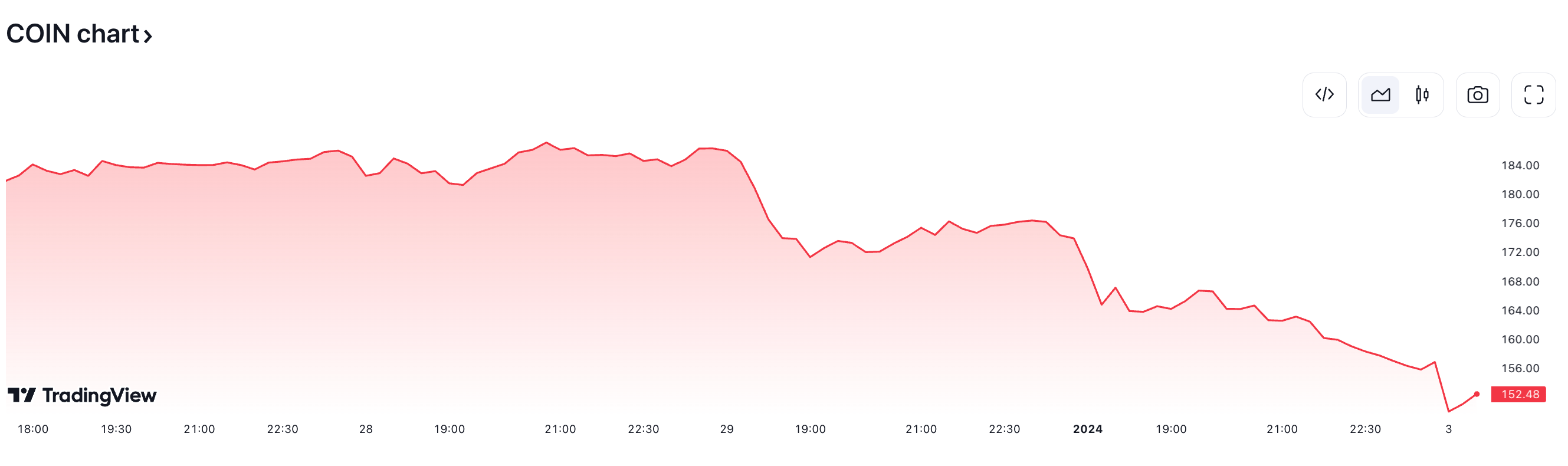 随着比特币价格上下波动,Coinbase股价进入新的一年下跌20% 随着比特币价格上下波动,Coinbase股价进入新的一年下跌20%