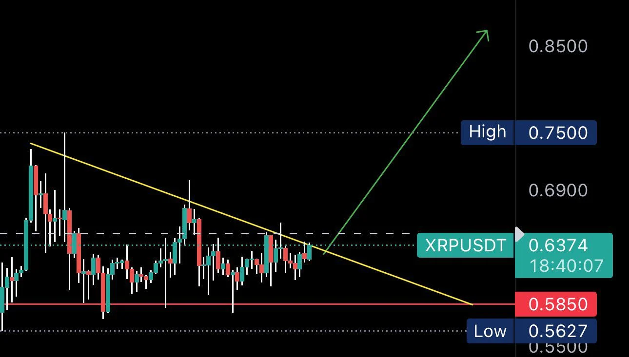 瑞波币(XRP)行情回到关键支撑位,会下跌还是上涨? 瑞波币(XRP)行情回到关键支撑位,会下跌还是上涨?