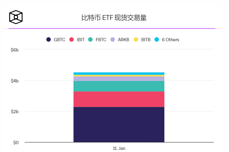 Ark Invest出售440万美元的Coinbase股票和430万美元的Robinhood股票 Ark Invest出售440万美元的Coinbase股票和430万美元的Robinhood股票